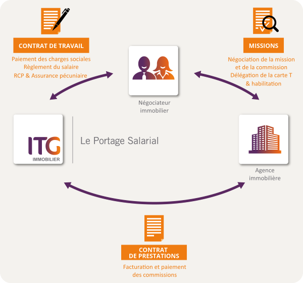 portage immobilier ITG